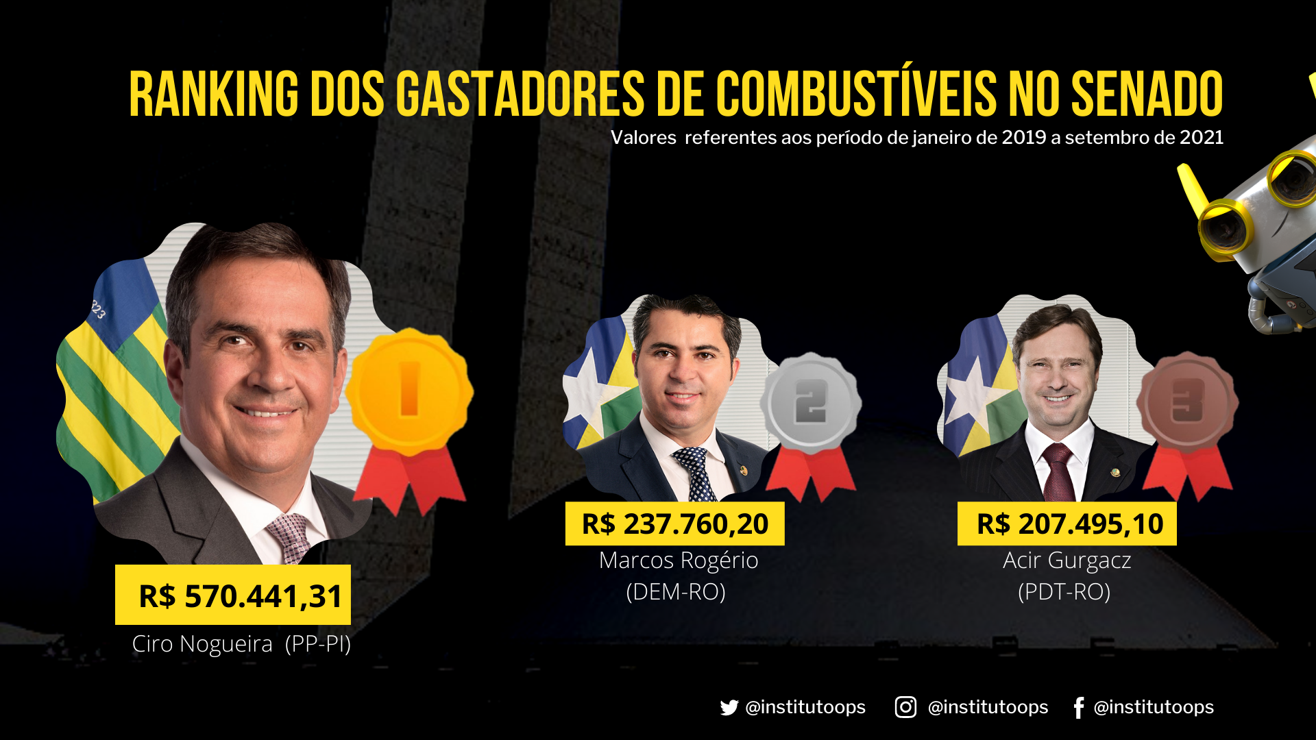 Senadores gastaram R$ 3,58 milhões com abastecimentos entre 2019 e 2021